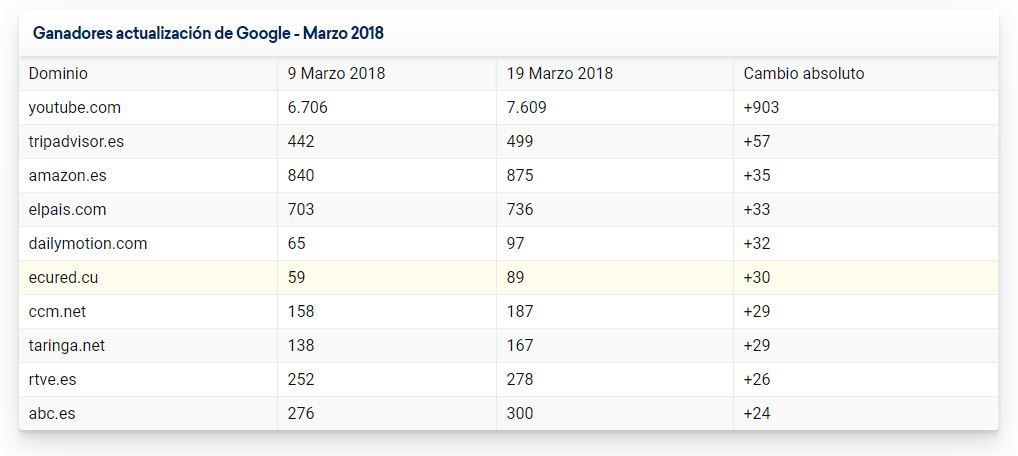 actualización Google Marzo 2018