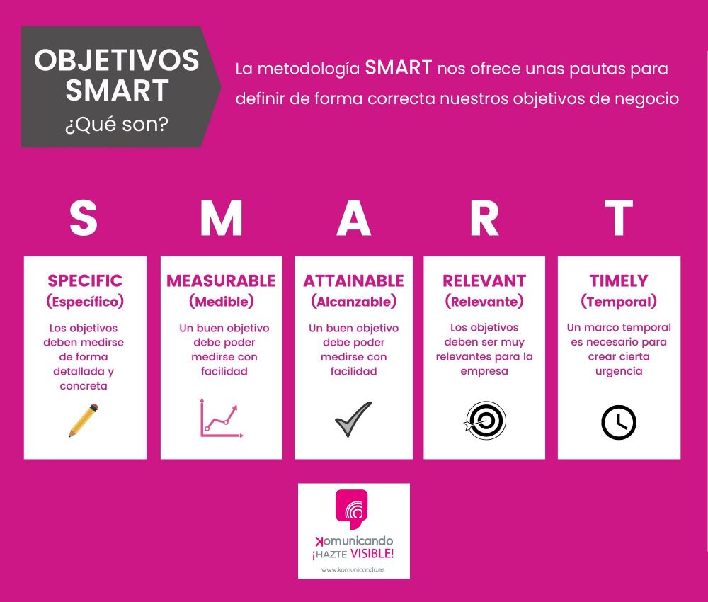 Objetivos smart marketing digital