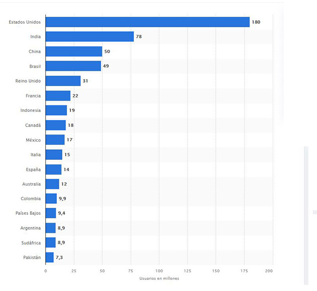 ranking países linkedin estadísticas