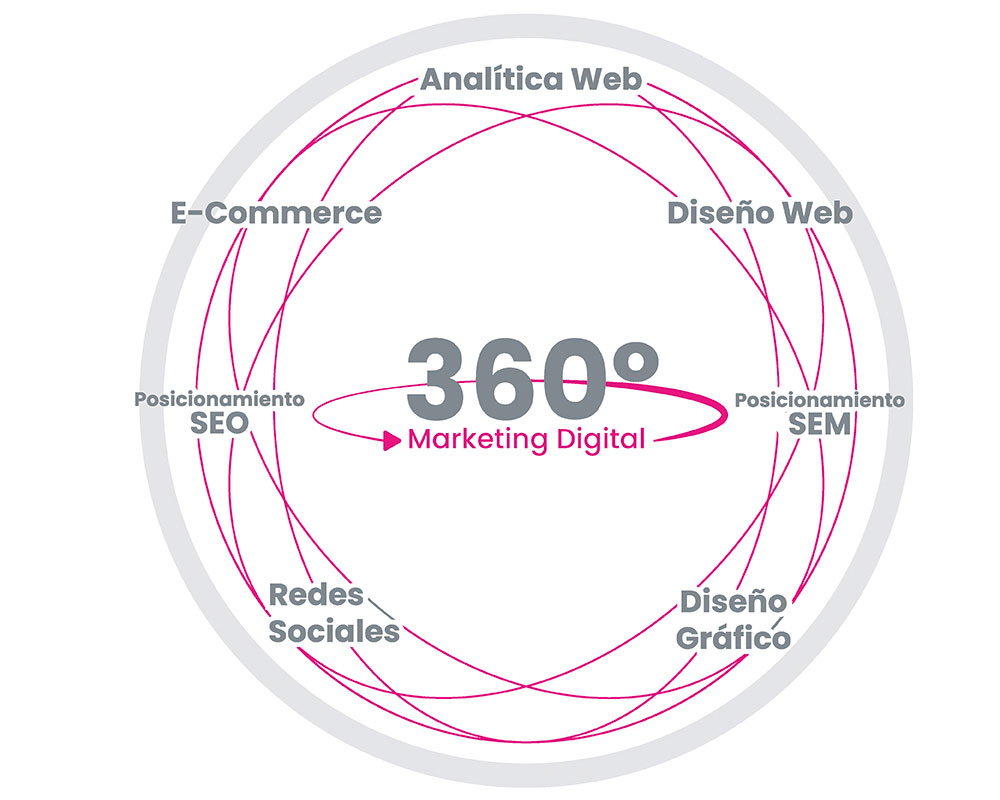 marketing 360