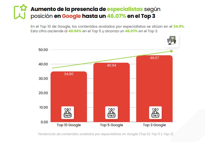 El 41% de los resultados del Top 10 en Google no muestran autoría clara.